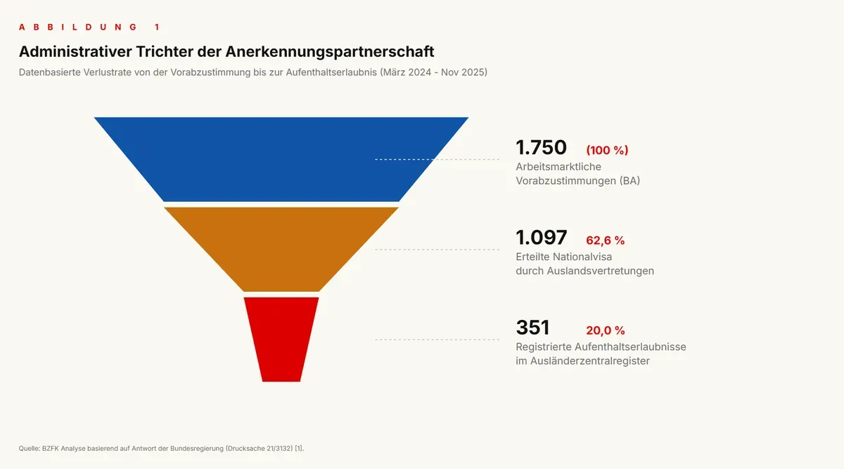 ABBILDUNG 1 Administrativer Trichter der Anerkennungspartnerschaft