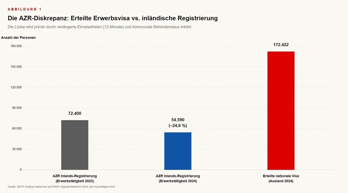 ABBILDUNG 1 Die AZR-Diskrepanz: Erteilte Erwerbsvisa vs. inländische Registrierung