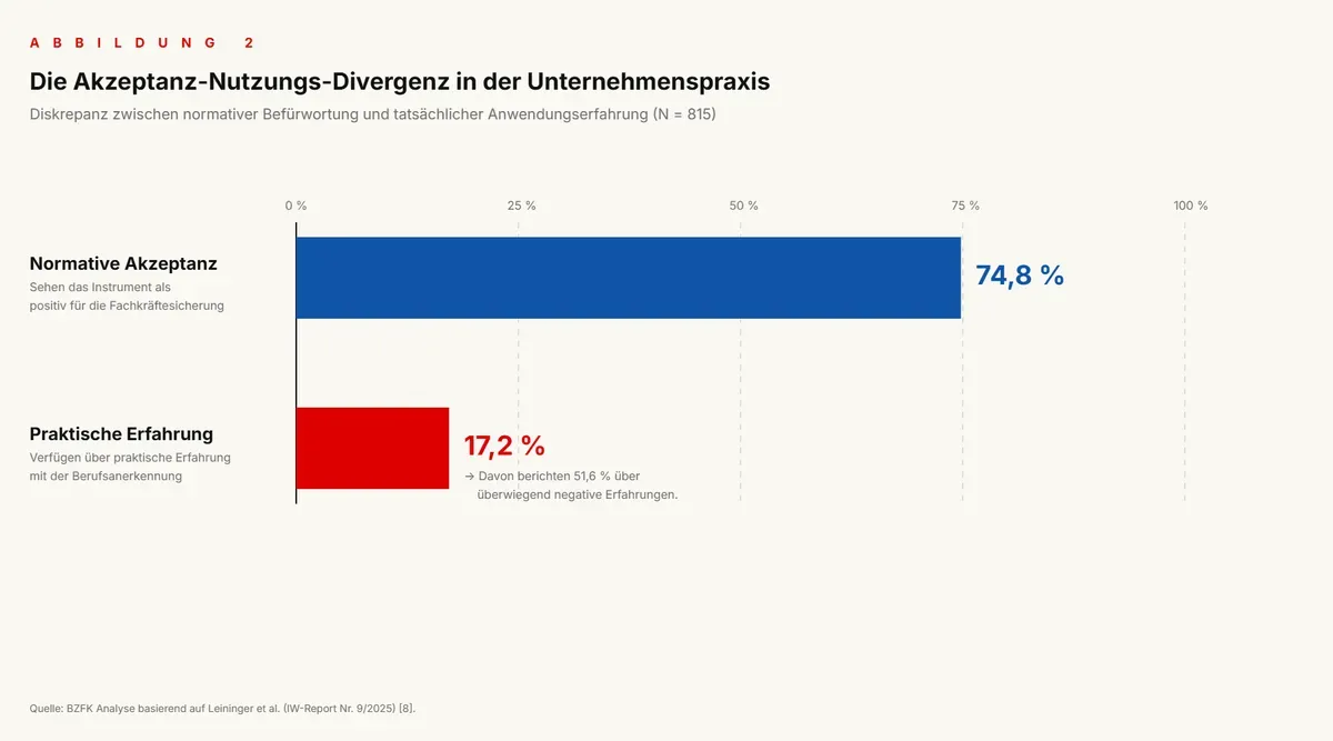 ABBILDUNG 2 Die Akzeptanz-Nutzungs-Divergenz in der Unternehmenspraxis