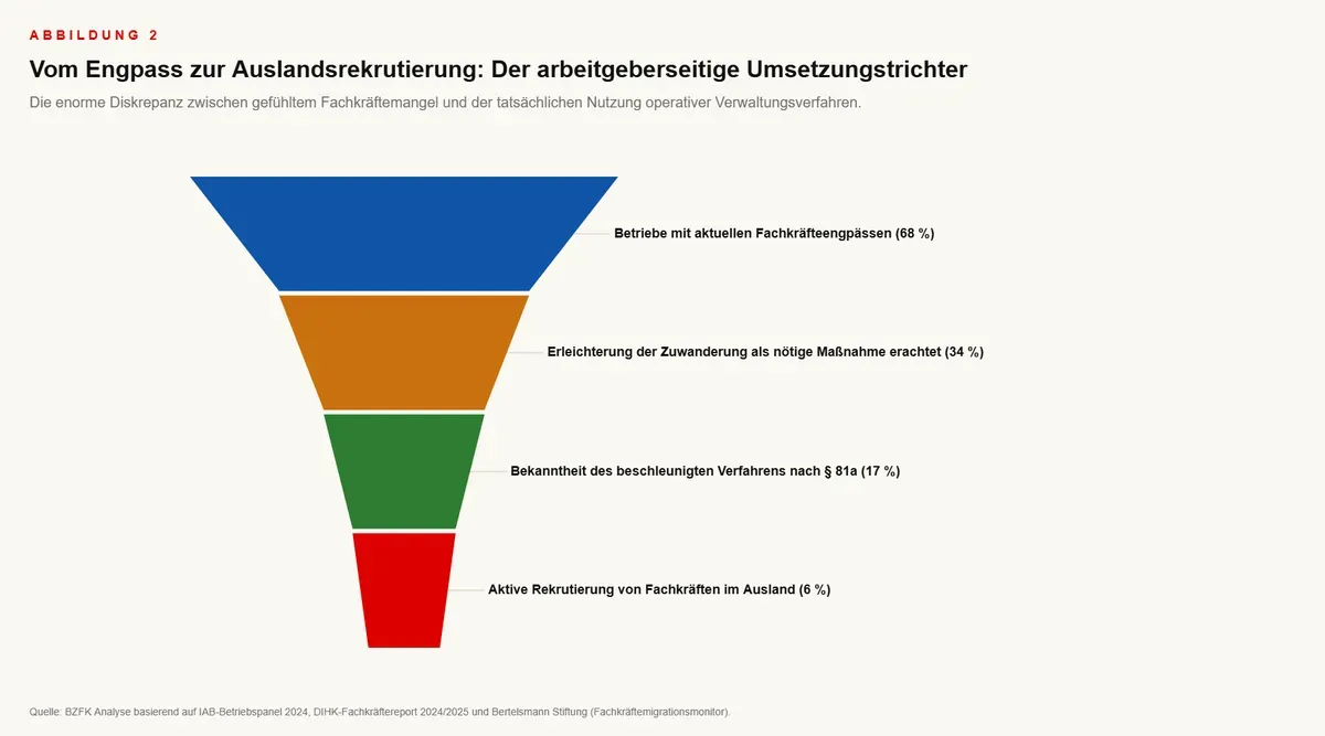 ABBILDUNG 2 Vom Engpass zur Auslandsrekrutierung: Der arbeitgeberseitige Umsetzungstrichter