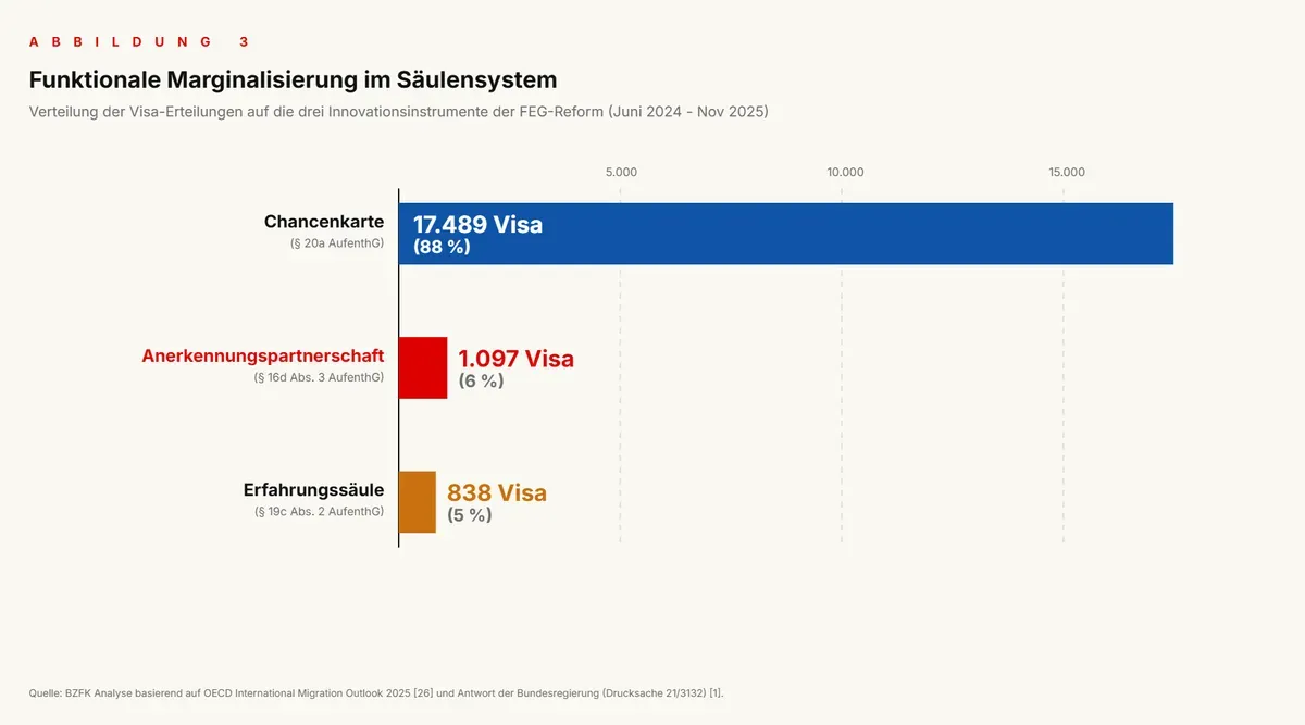 ABBILDUNG 3 Funktionale Marginalisierung im Säulensystem