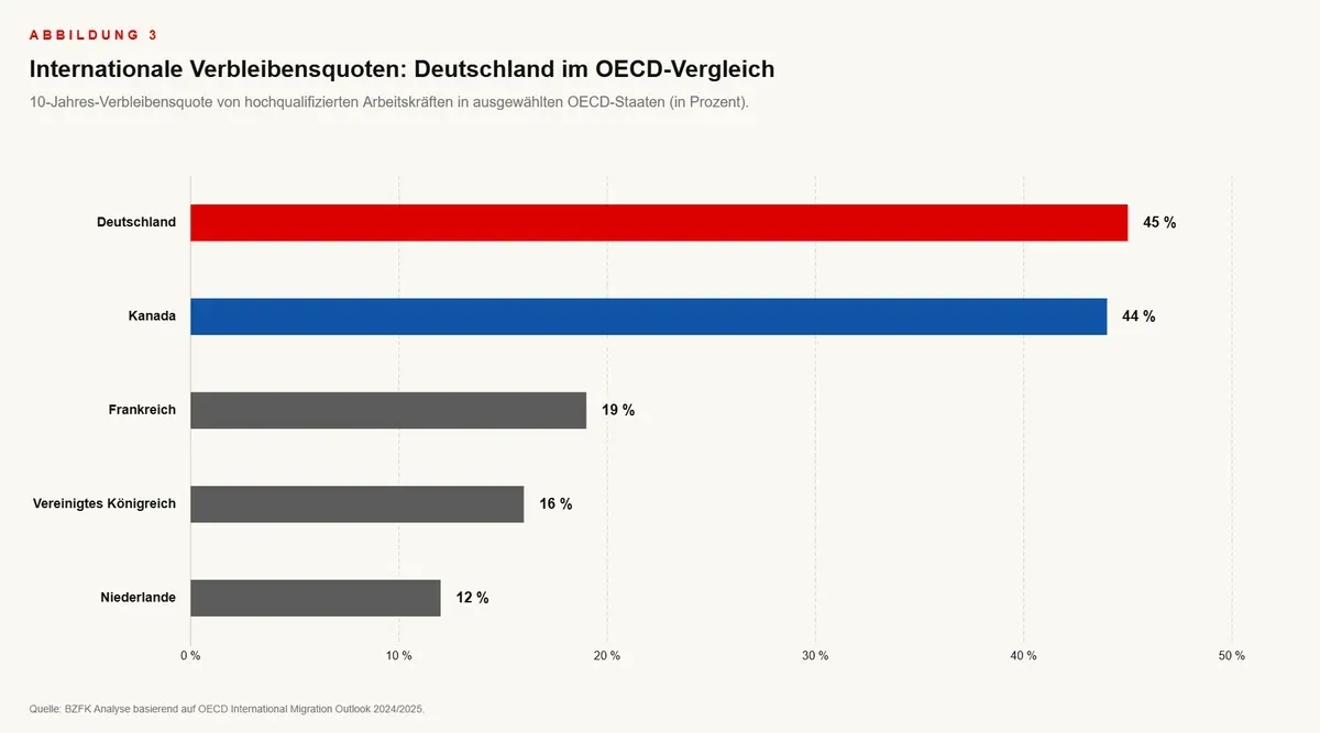 ABBILDUNG 3 Internationale Verbleibensquoten: Deutschland im OECD-Vergleich
