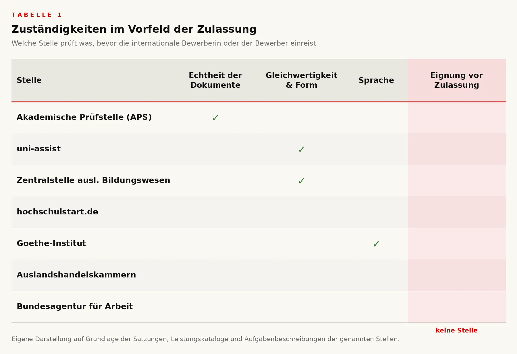 tabelle-1-zustaendigkeiten-leere-zelle